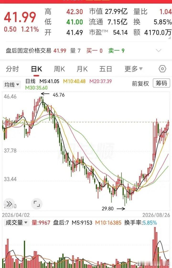 这走势走出了漂亮的圆弧底！一个多月的时间，高度几乎翻倍了。这就是所谓的报复性上涨