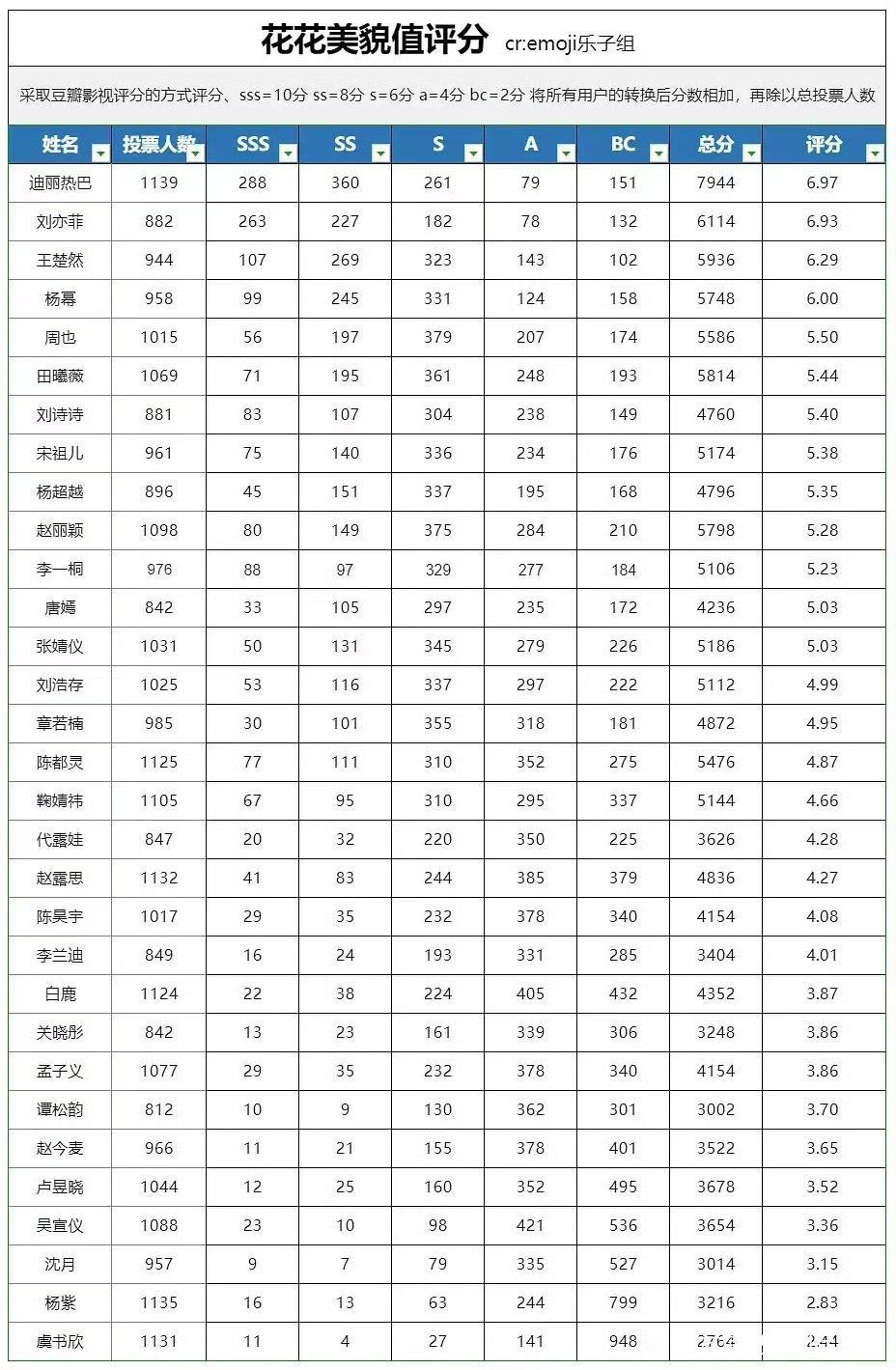 网友选出的内娱女明星颜值排名，刘亦菲只能排第二最后一名出乎意料，你觉得这个排名