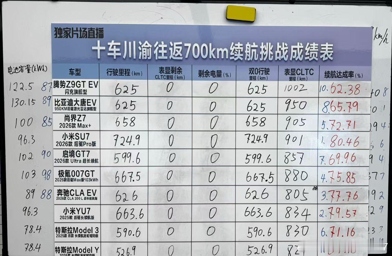 这怎么说来着？雷军的1300公里测试、懂车帝的su7z7续航测试、胖哥的1400公里测试、再加上这次