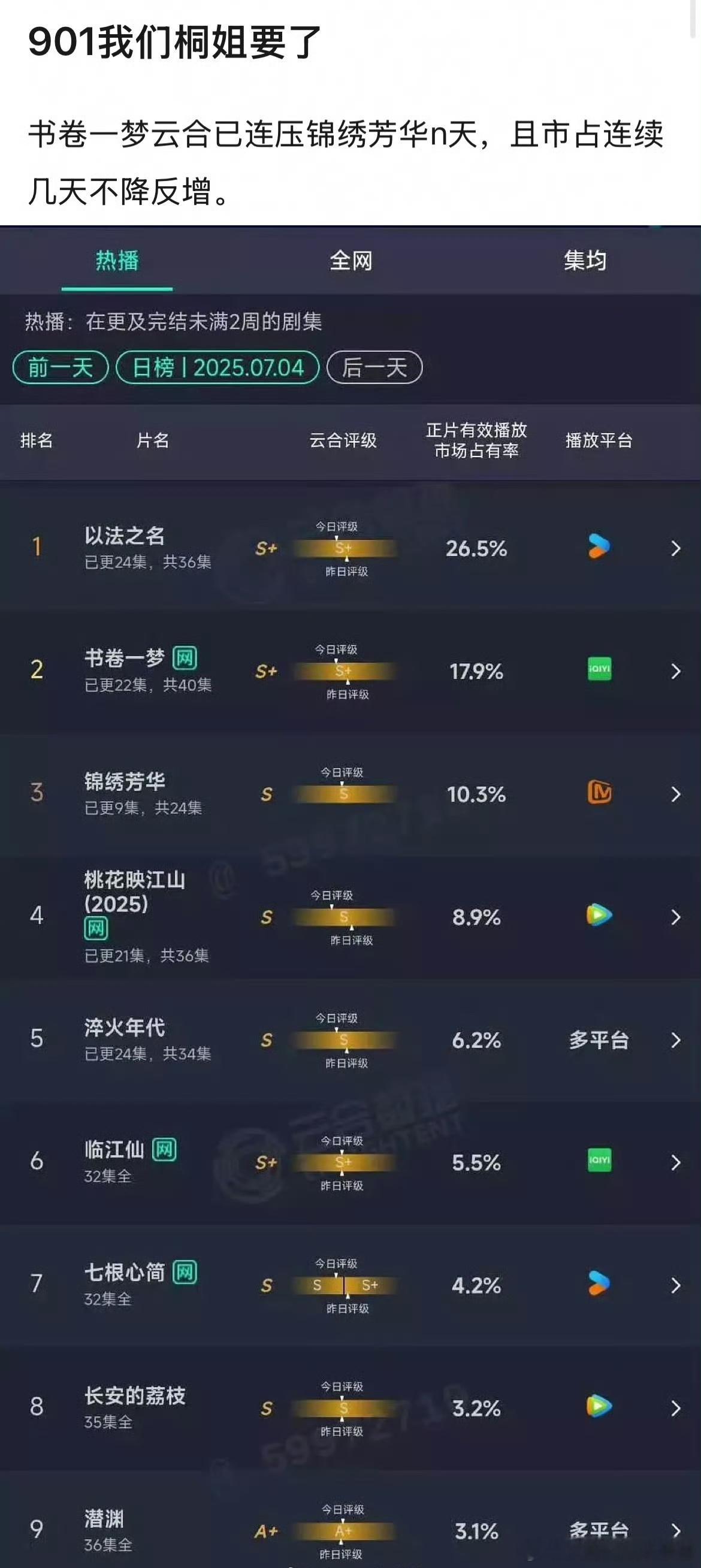 李一桐《书卷一梦》云合和百指都超杨紫《锦绣芳华》，90🌸格局要变了吗？书卷一