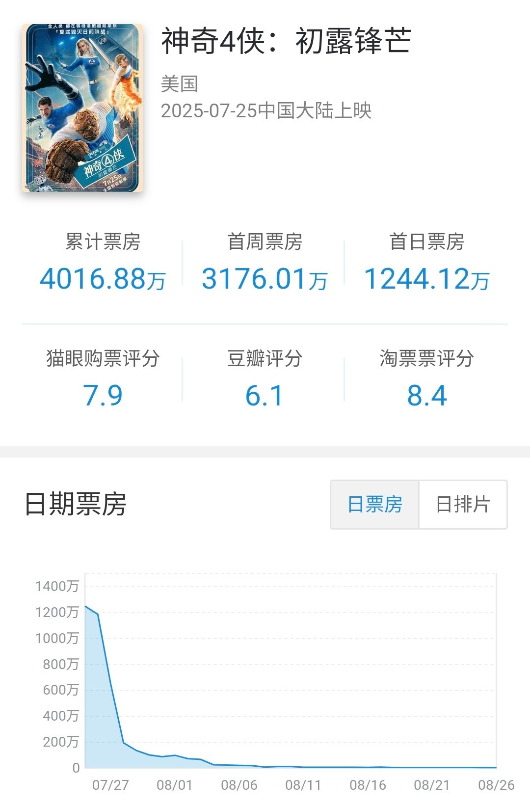 迪士尼分账片神奇4侠:初露锋芒在内地公映31天下映，共计票房4016.8万（5