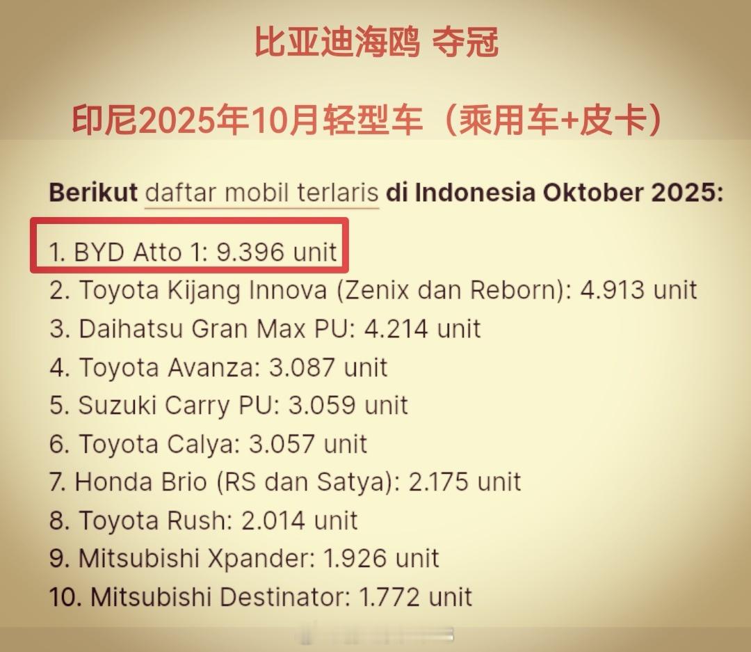 中国车首夺冠纯电车首登顶印尼车市巨震10月，比亚迪海鸥以9396台销量斩获印尼轻