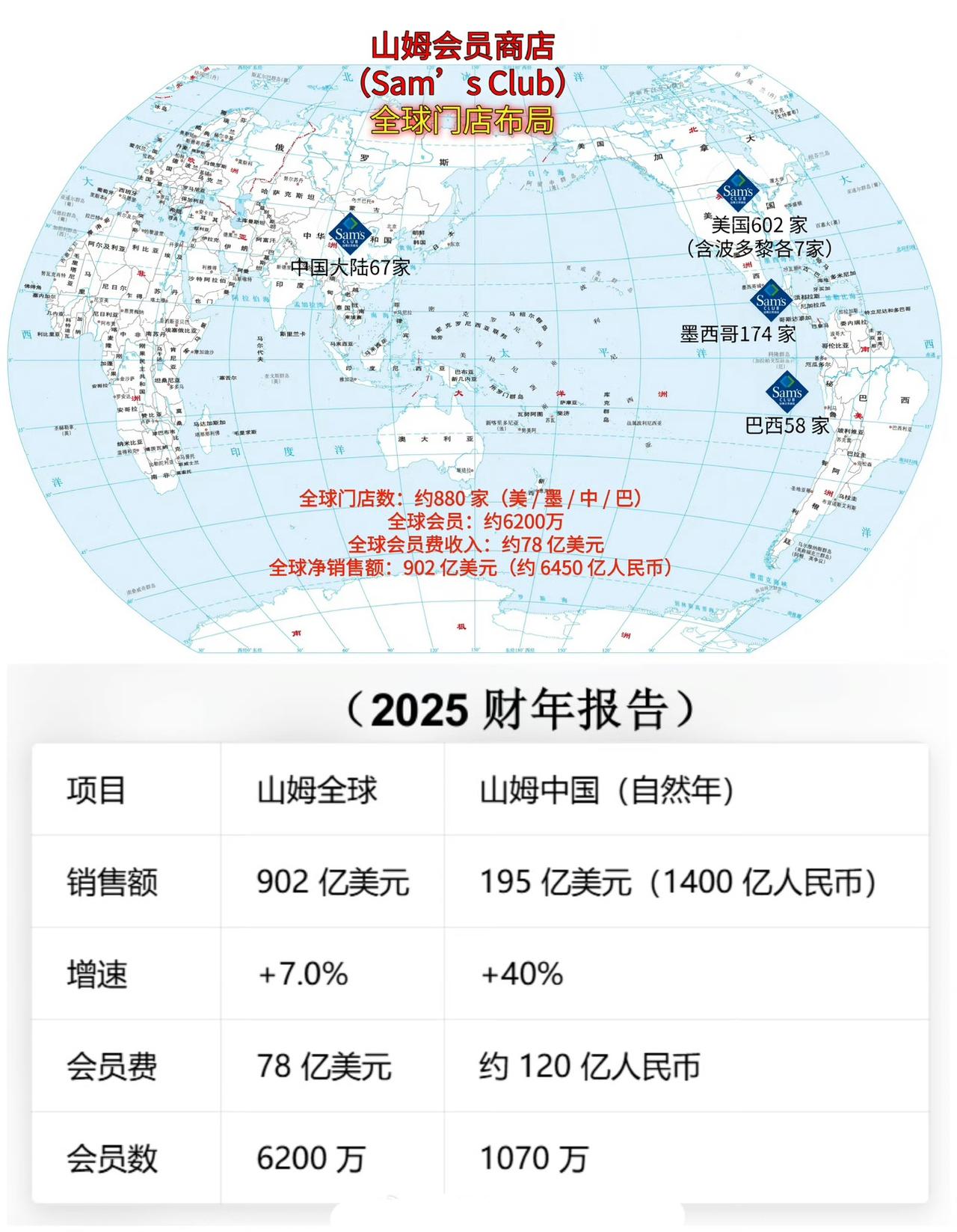 山姆门店数量6年翻倍，2021年仅32家，2026年5月达67家。消费大收缩