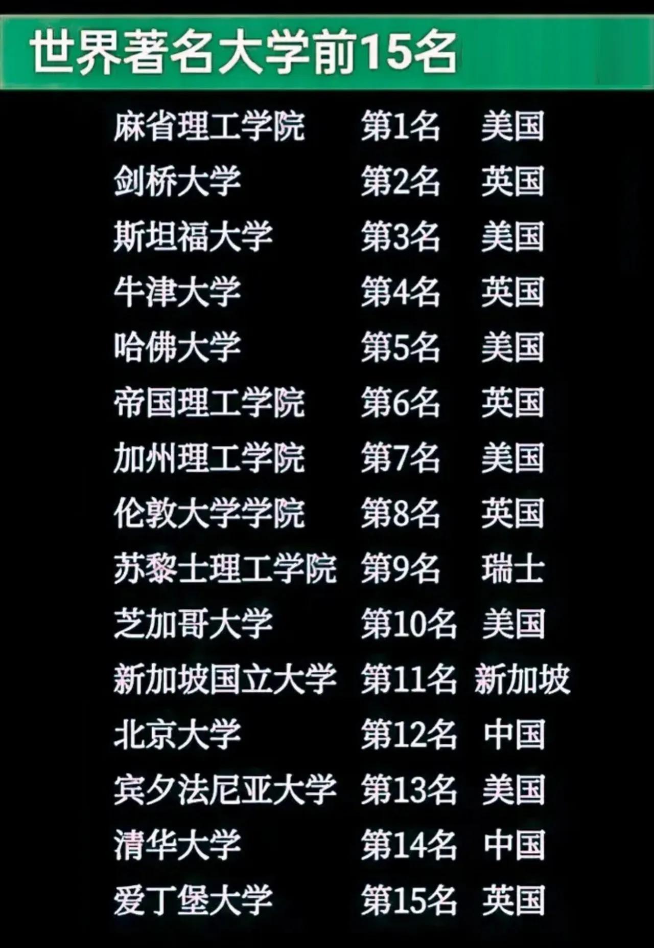 世界著名大学前15名这15所大学中，美国有六所，英国有五所，中国两所，瑞士一所