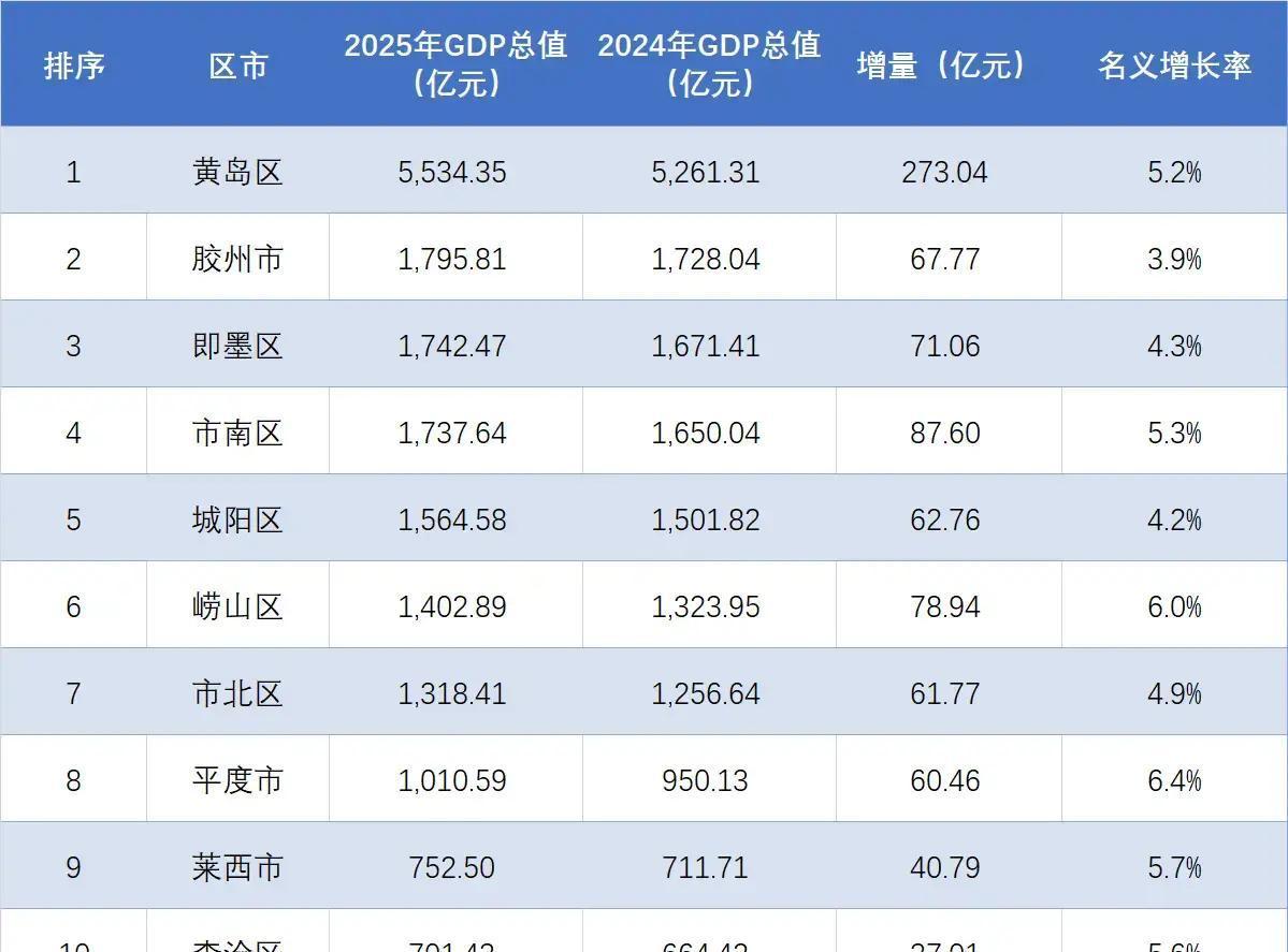 2025年青岛全市GDP突破1.75万亿，黄岛区独占5534亿遥遥领先，其他区县
