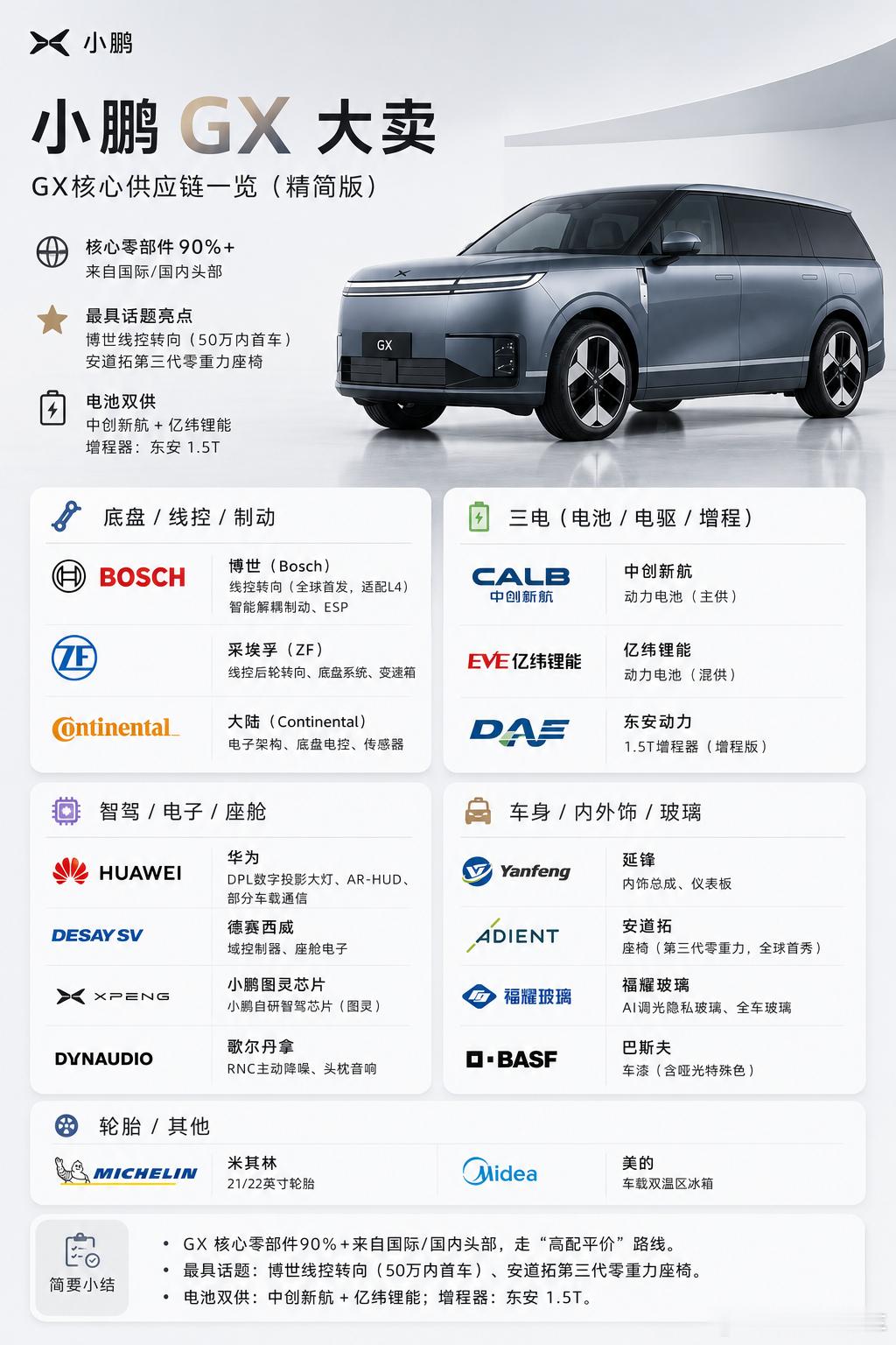 看到一张小鹏GX供应商的图，老牌供应商还是那几家啊。