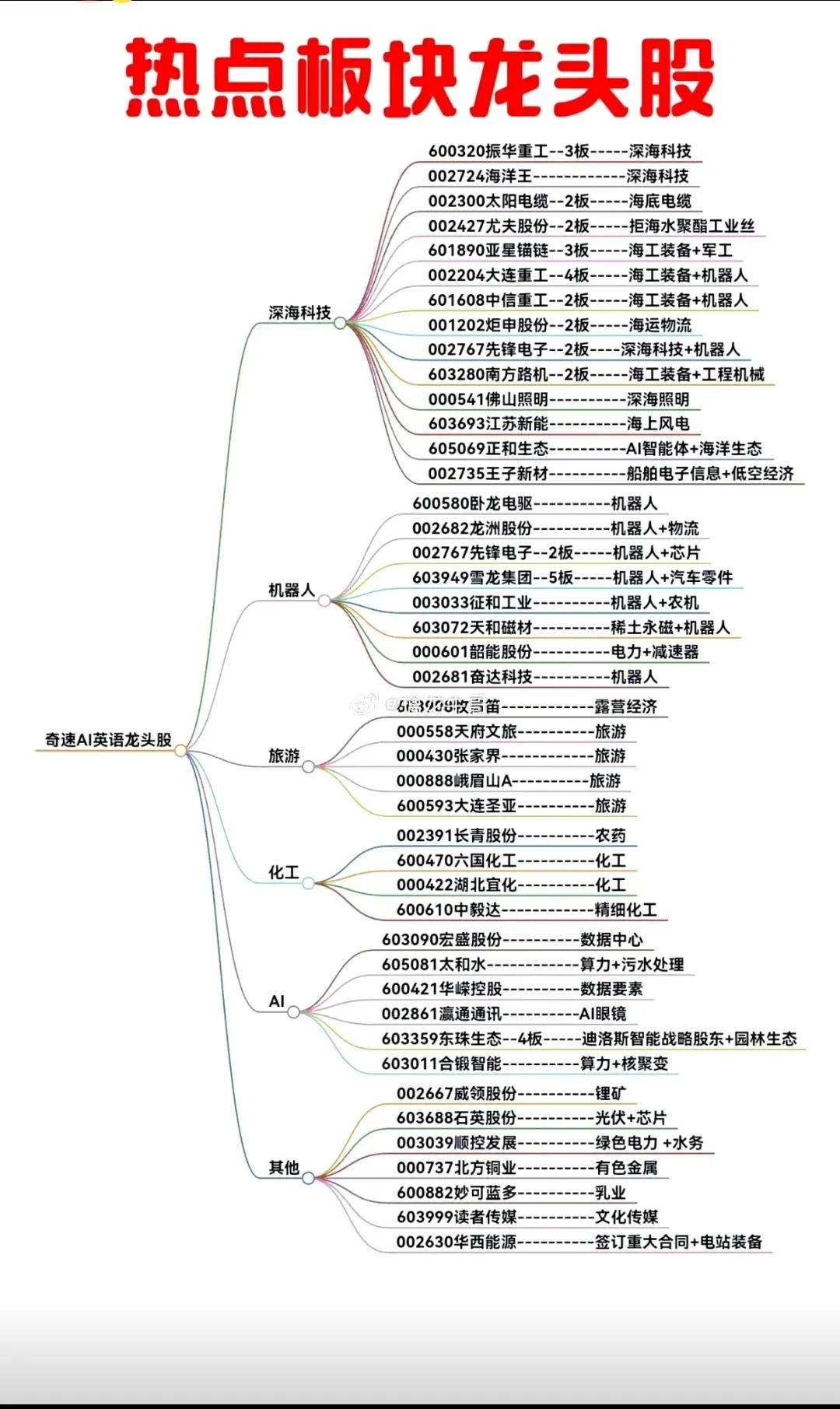 深海科技AI机器人热点板块龙头股票​​​