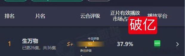 杨幂生万物云合占有率37.9%创新高，单日播放量也破亿了赵丽颖风吹半夏当时云合破
