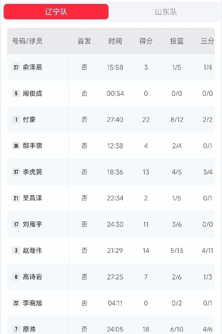 辽宁队全运会5战全胜结束小组赛！在刚刚结束的全运会男篮辽宁对阵山东的比赛，也是