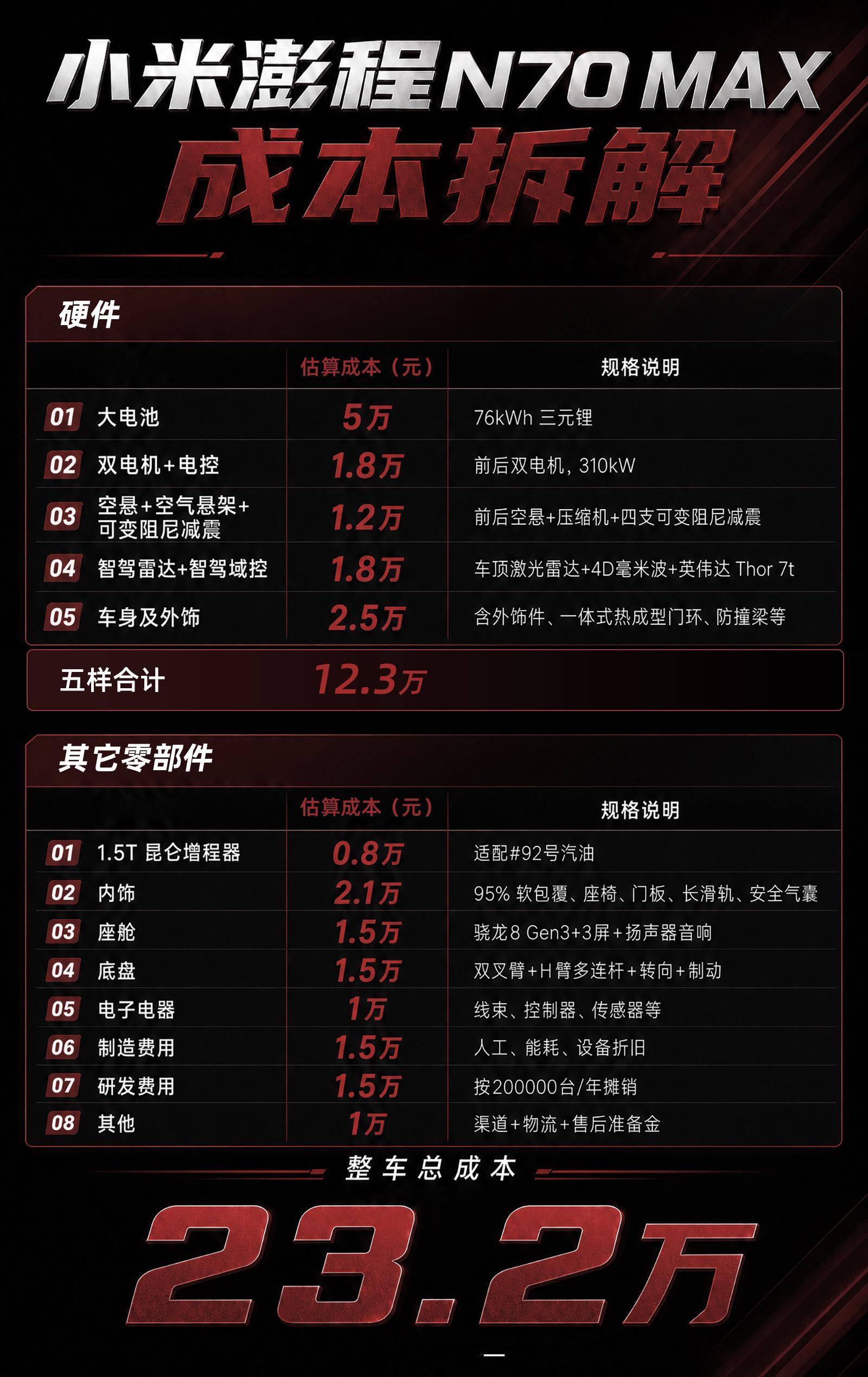 根据我买了5辆小米车的经验以及参考行业供应链均价和公开信息，我粗略算了一下小米澎程N70Max整车成