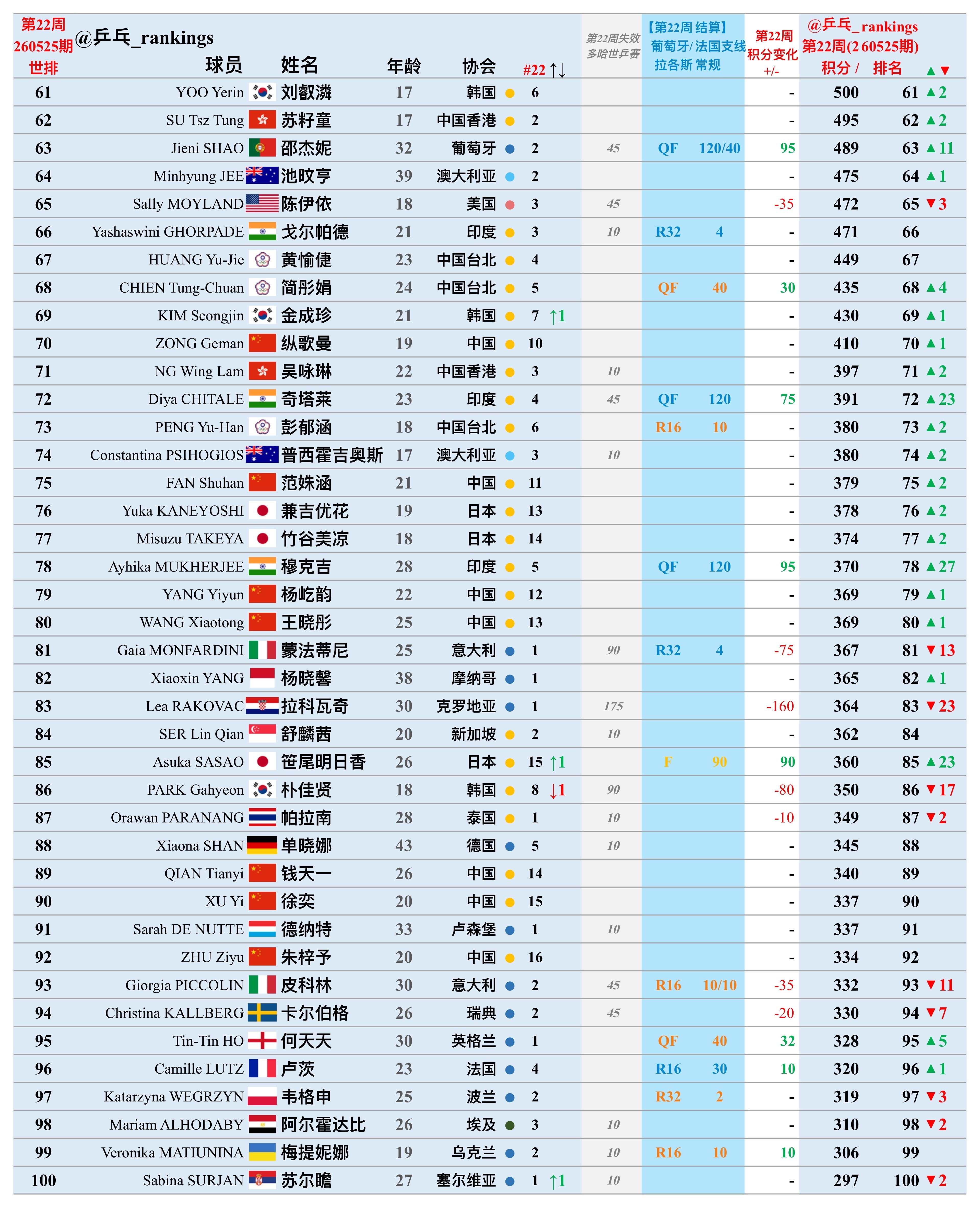第22周世排积分变化（20260525期）【女单】🔺本周结算•拉各斯常规挑战