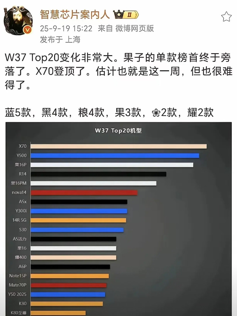 这也太狠了吧，直接把果子干到第三了！荣耀X70这销量开挂了吧！看来大电池就是
