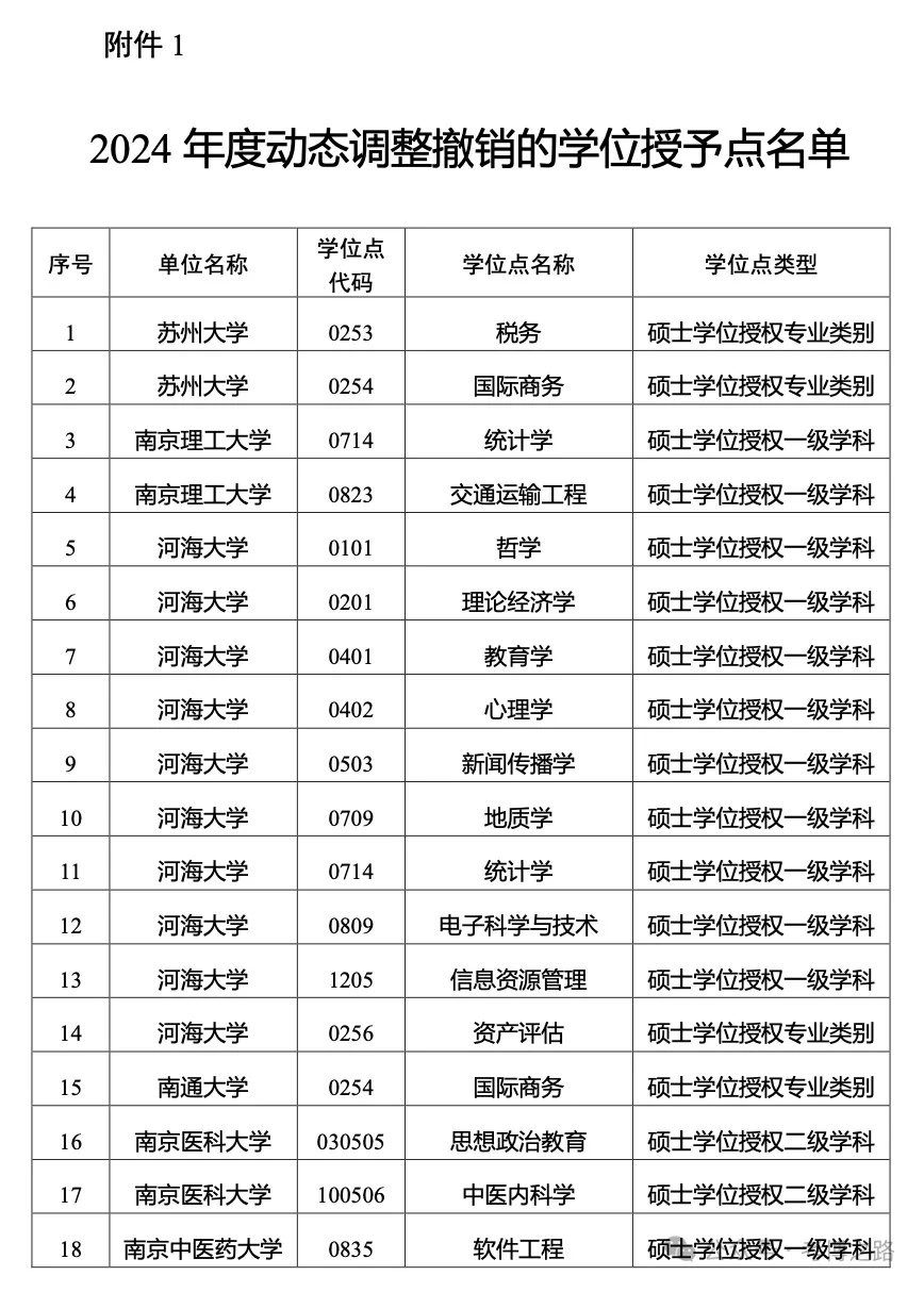 这些博士点硕士点撤销！