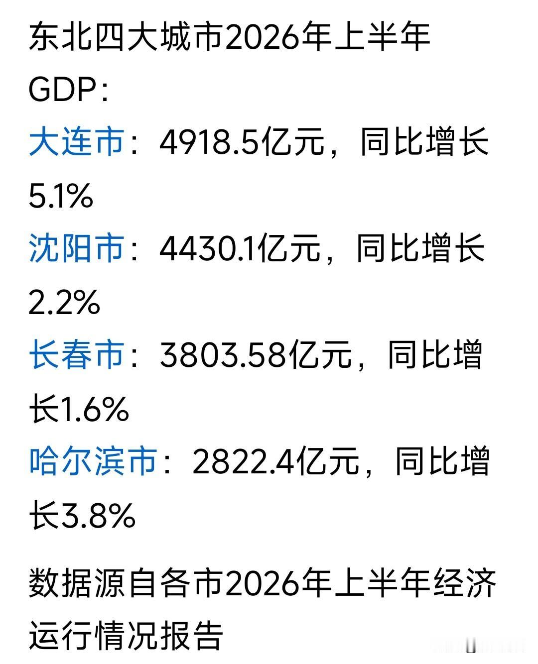 哈尔滨落伍了，黑龙江落伍了，就连长春上半年都比哈尔滨多出1000亿了。东北的城