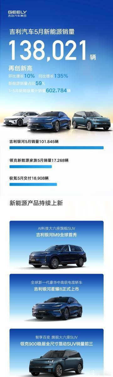 吉利汽车5月新能源销量再创新高达138021辆6月1日，吉利汽车集团发布，吉利汽