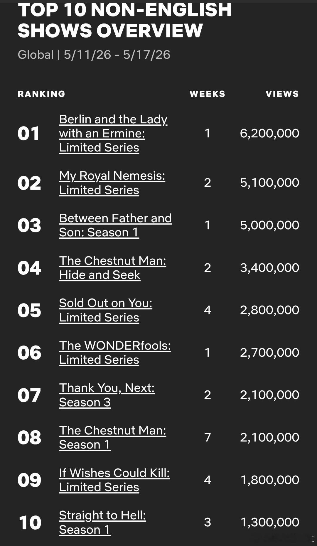 网飞非英语圈TOP10(26/5/11-26/5/17)第二位《我的王室死对