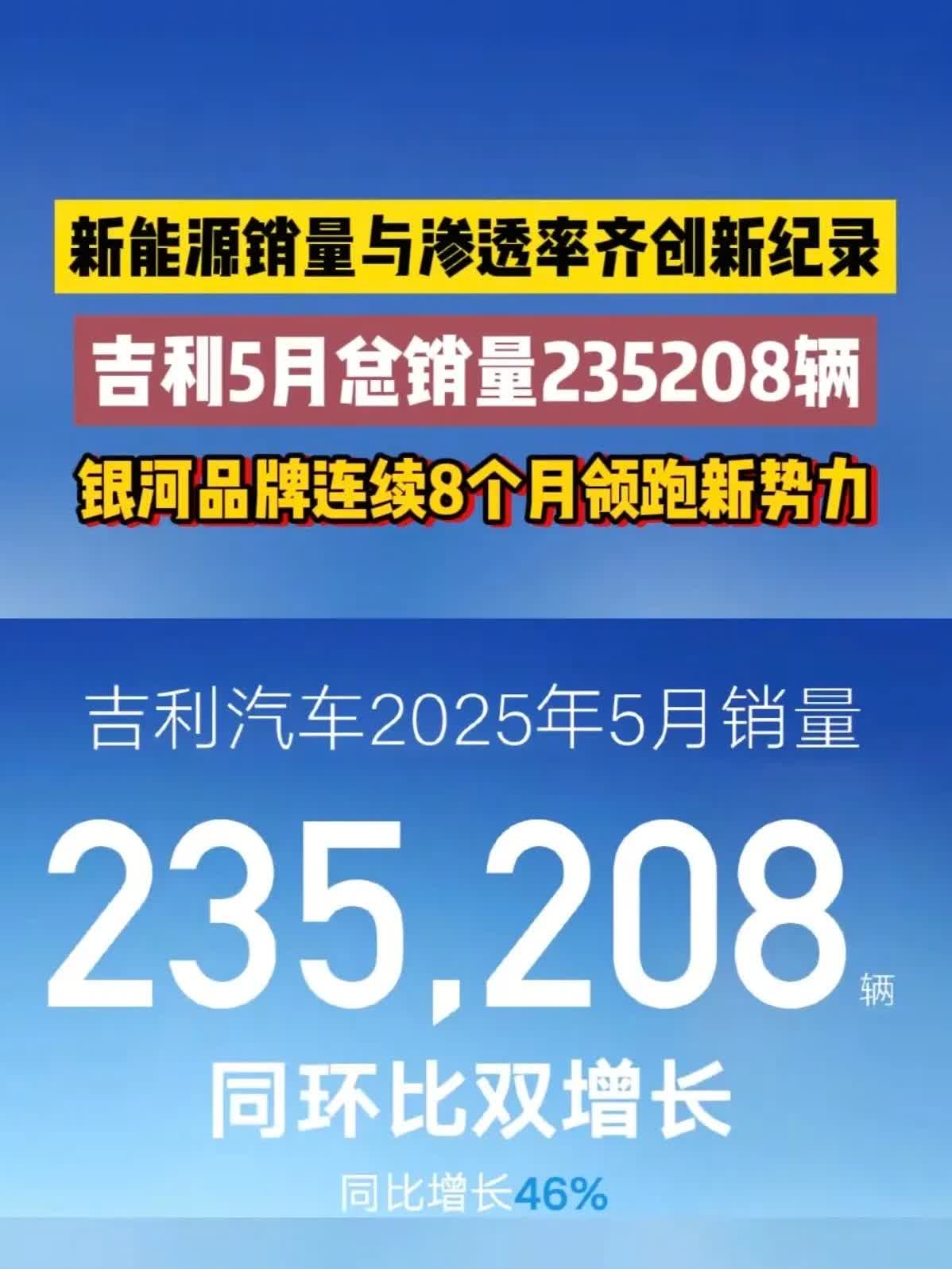吉利汽车5月的销量出现暴涨，达成了同比与环比的双增长，总计售出235208辆，同