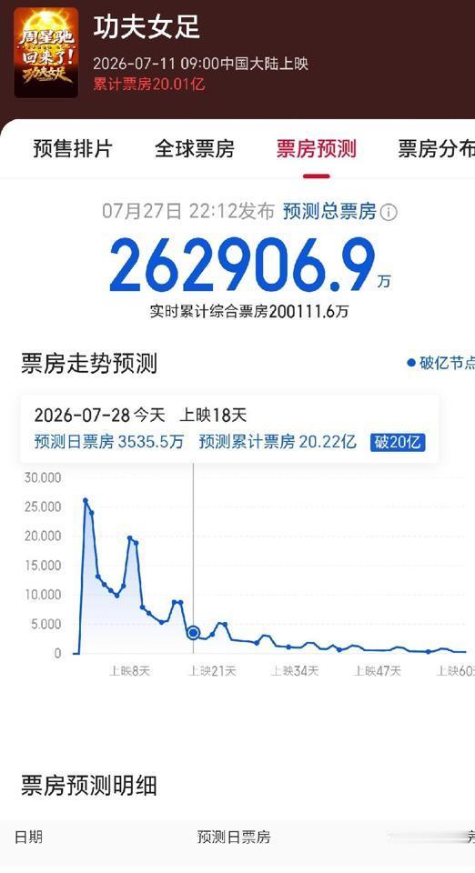 《功夫女足》这两天网上又有人开始算账了，说票房预期从30亿掉到26亿，是不是不行