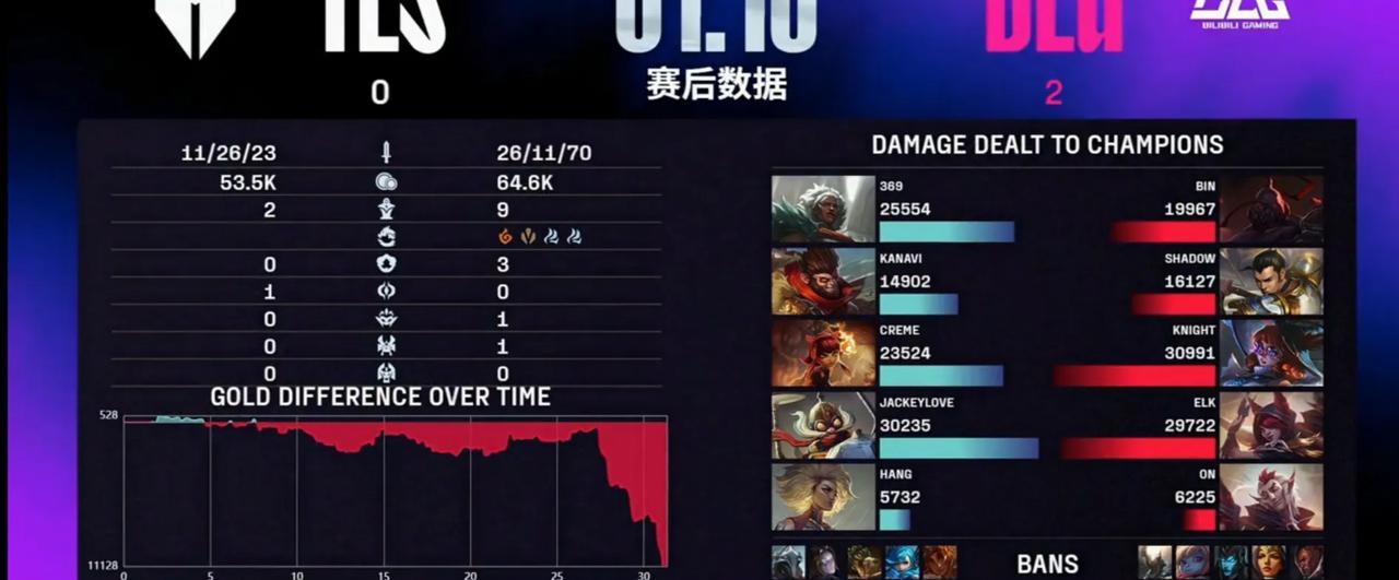 今天BLG打TES，BLG2比0带走了滔搏，你们喊的大王TES并没有回来，
