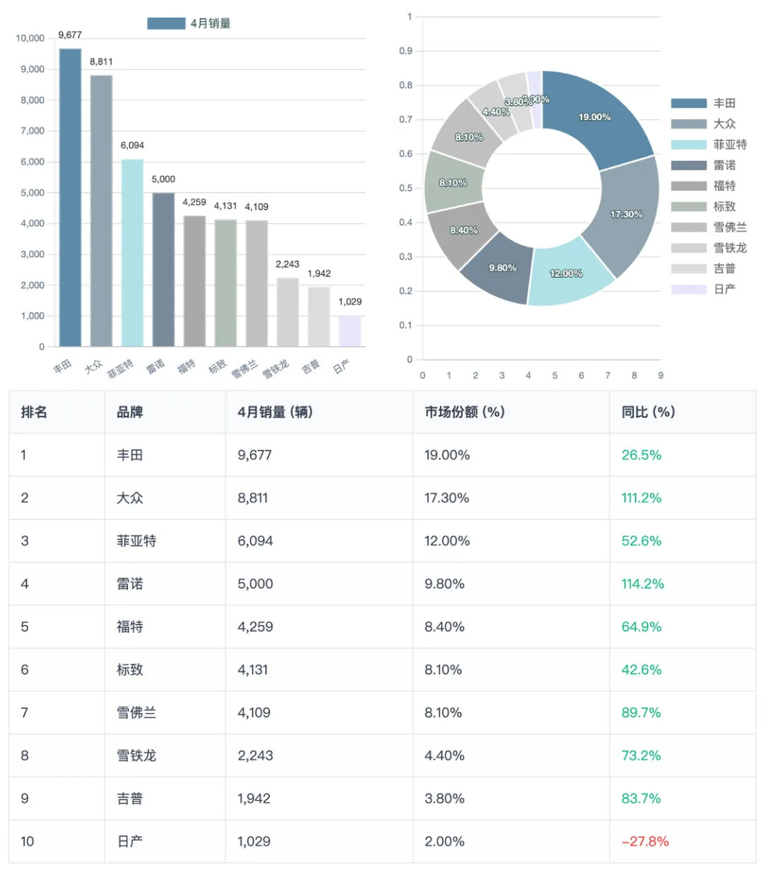 阿根廷4月汽车销量同比暴涨63.2%，强势复苏米莱经济改革成功已经不是新闻，可以
