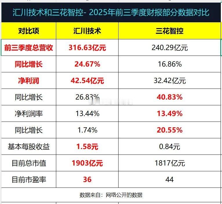 人形机器人概念两大千亿市值企业汇川技术和三花智控2025年前三季度财报部分数据对