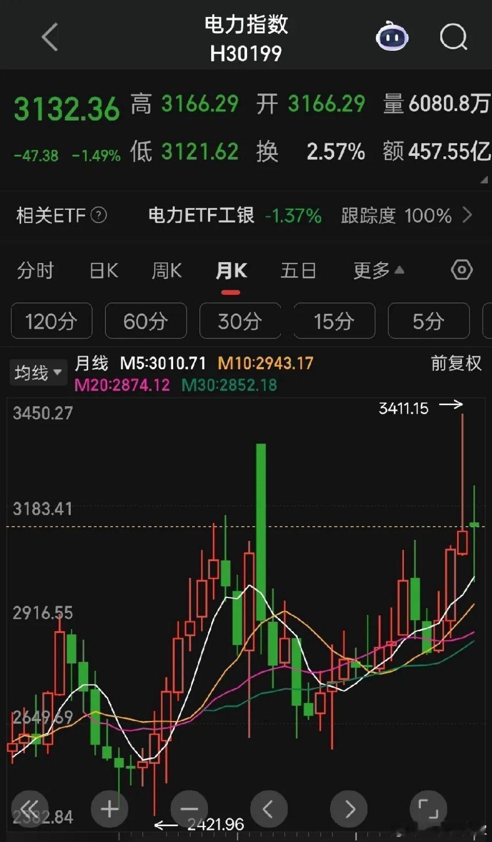 白酒暴雷，科技赛道过于拥挤，终有曲终人散之时，那么五月份重点关注什么？电力和电网