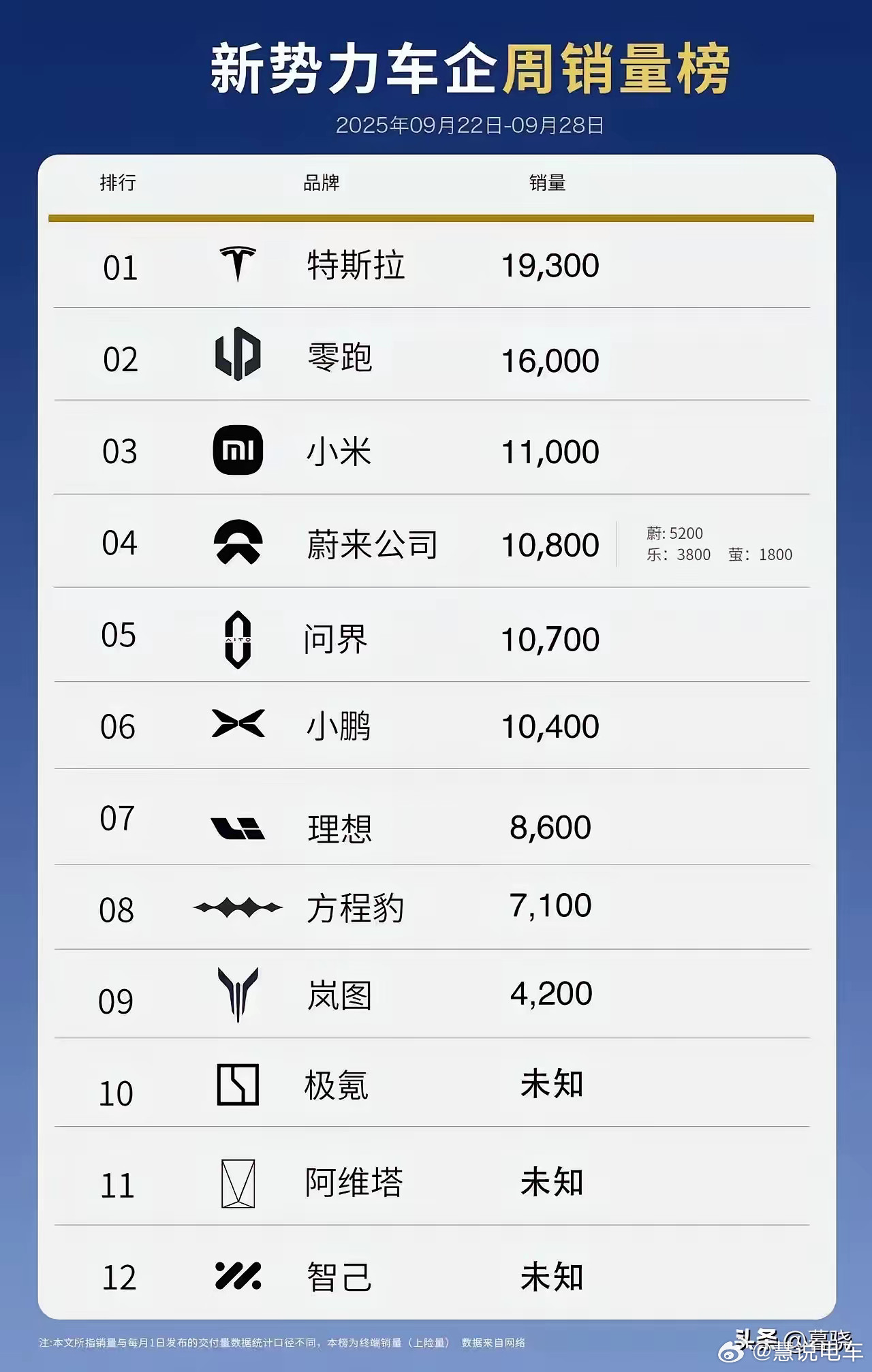 蔚来品牌上个完整周的交付量是10800台，根据之前财报会上说的交付指引，预测九月