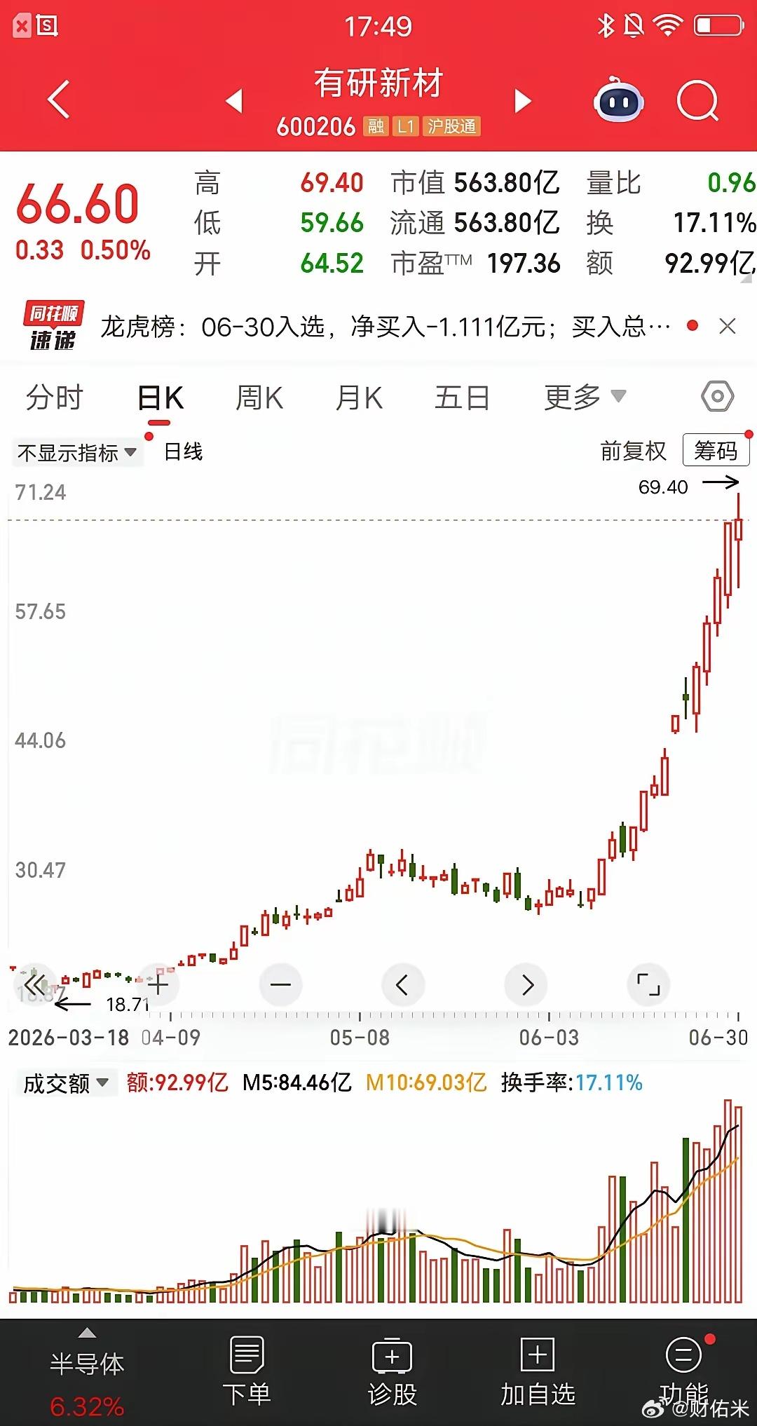 一位安徽的股民，他在5月27号低吸了有研新材，价格28.03元买了25万多块。没