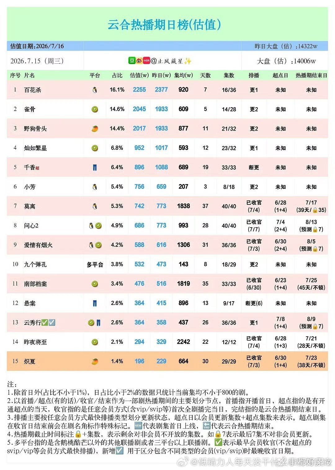 野狗骨头虽然也扑街，但是也算是这一波剧的“扑中top”了毕竟平台是芒果啊.百花杀