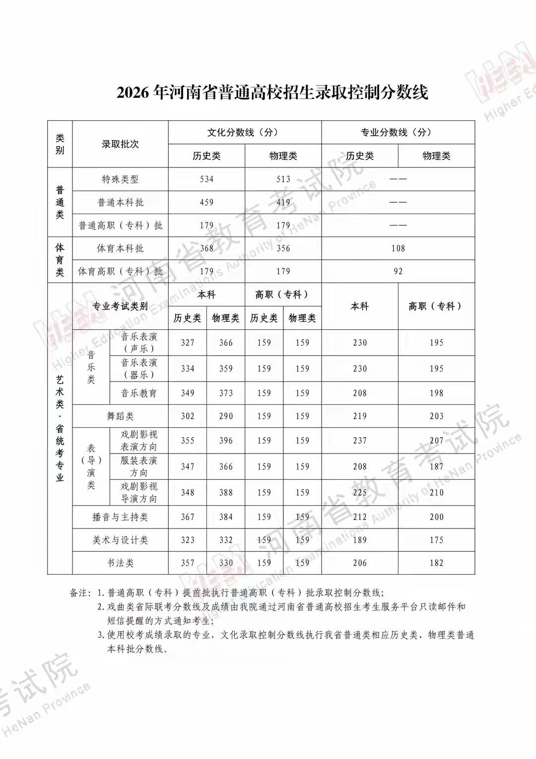 我竟然第一时间看到了河南高校录分数线。
