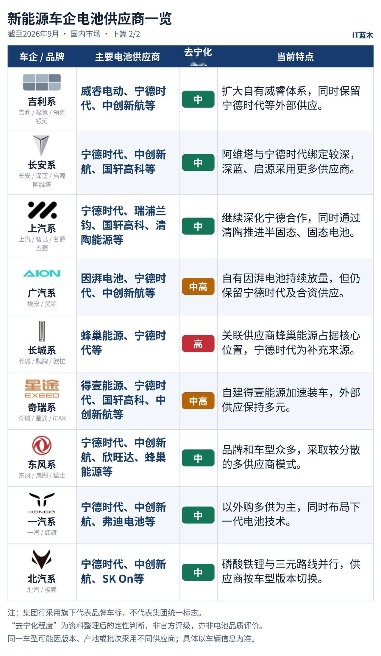 2026年的新能源电池圈，早就不是一家独大的局面了整理了两张主流车企电池供应