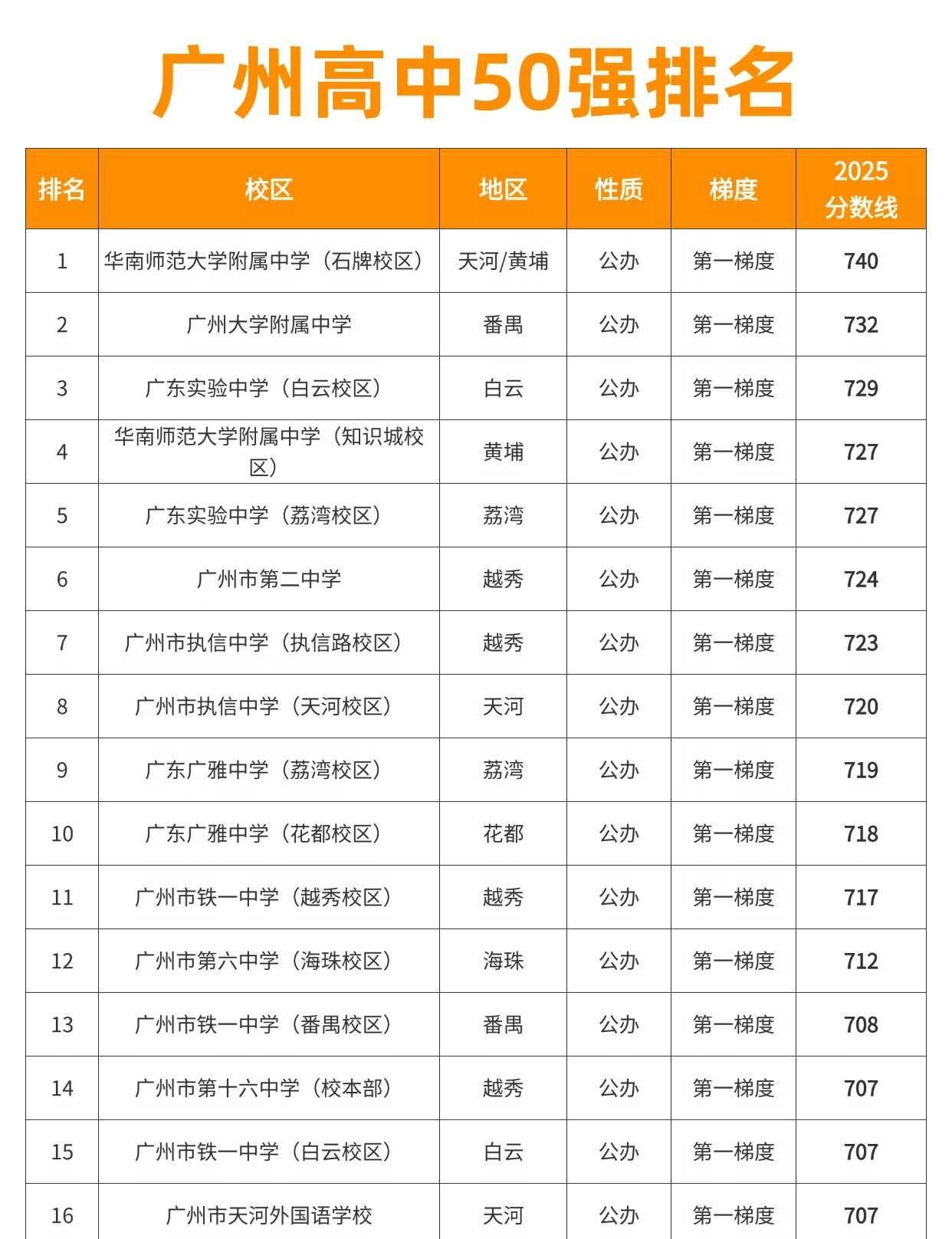 广州高中50强排名，你们家孩子在哪个学校？在广州卷中考，家长和孩子们最关心的莫