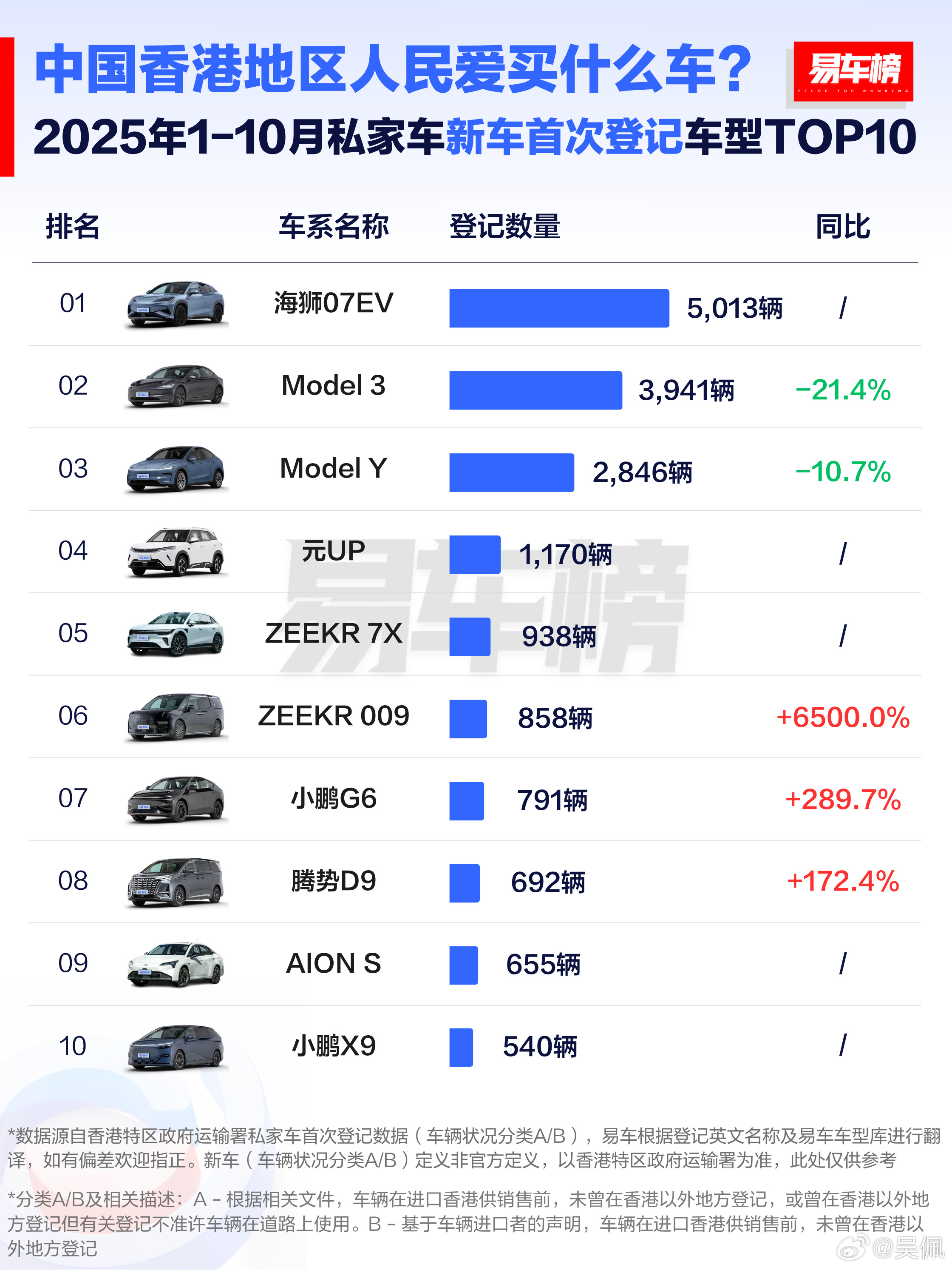 3和Y虽然体量还很大，但已两位数的百分比下滑，这个市场要被中国车拿过来了。极氪0