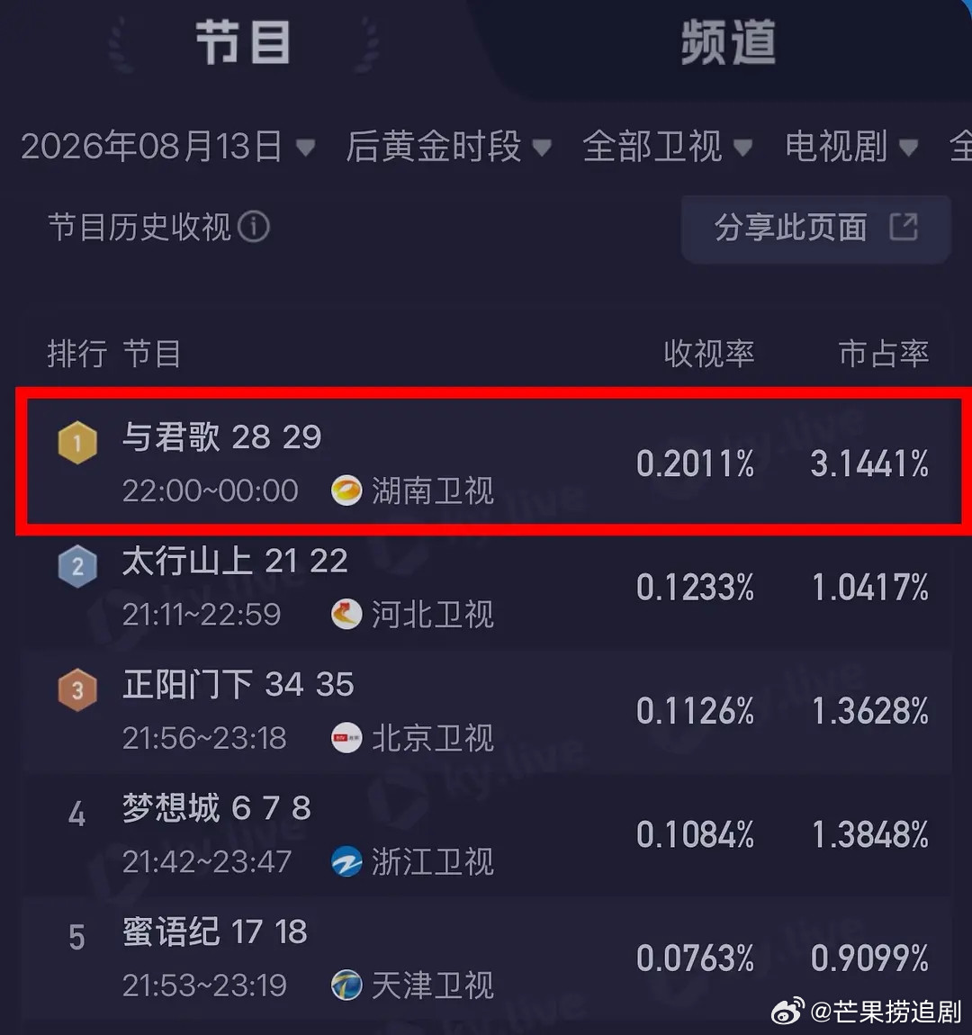 这个暑假档成毅竟然这么多部剧同时在播，不愧是国民演员，就这样一直刷脸！