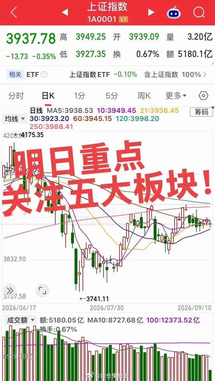 明日重点关注五大板块！第一个板块，银行/高股息板块，银行板块今日逆势走强，多家银