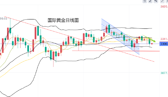 黄力晨: 降息预期降温 黄金再度承压