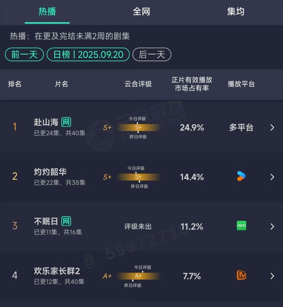 双平台强推，同期无对打剧，猛砸云包场，最后一个周末，赴山海昨天云合大概只有380