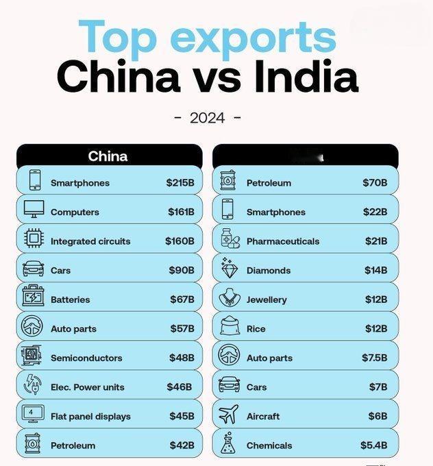 2024年中国vs印度——主要出口商品种类及金额对比！中国1．智能手机—