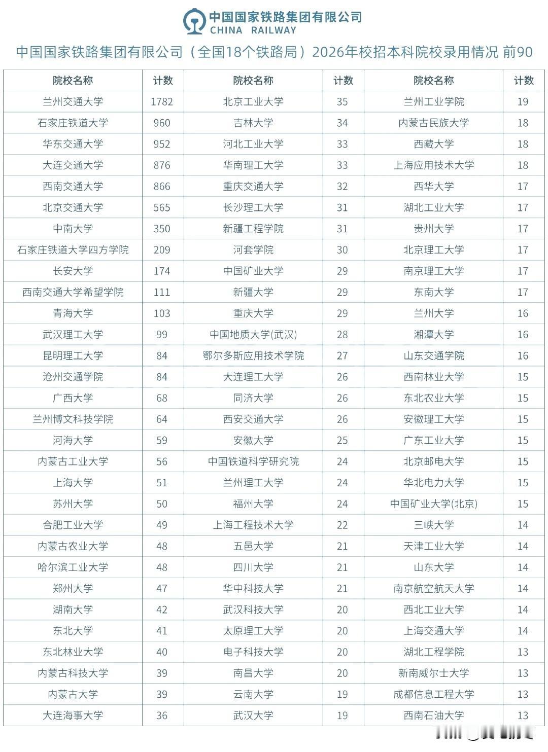 中国铁路集团有限公司（全国18个铁路局）2026年校招本科录用情况，原铁道部直属