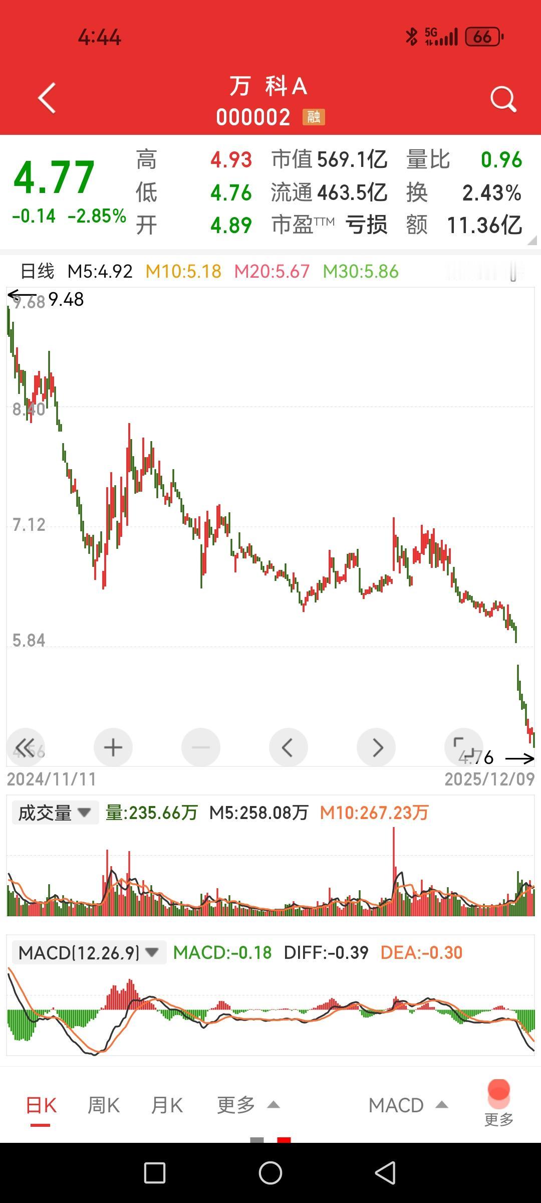 万科的股民还敢看账户吗？一声叹息啊！我曾经为十几二十年前没能够拿住六元买进的