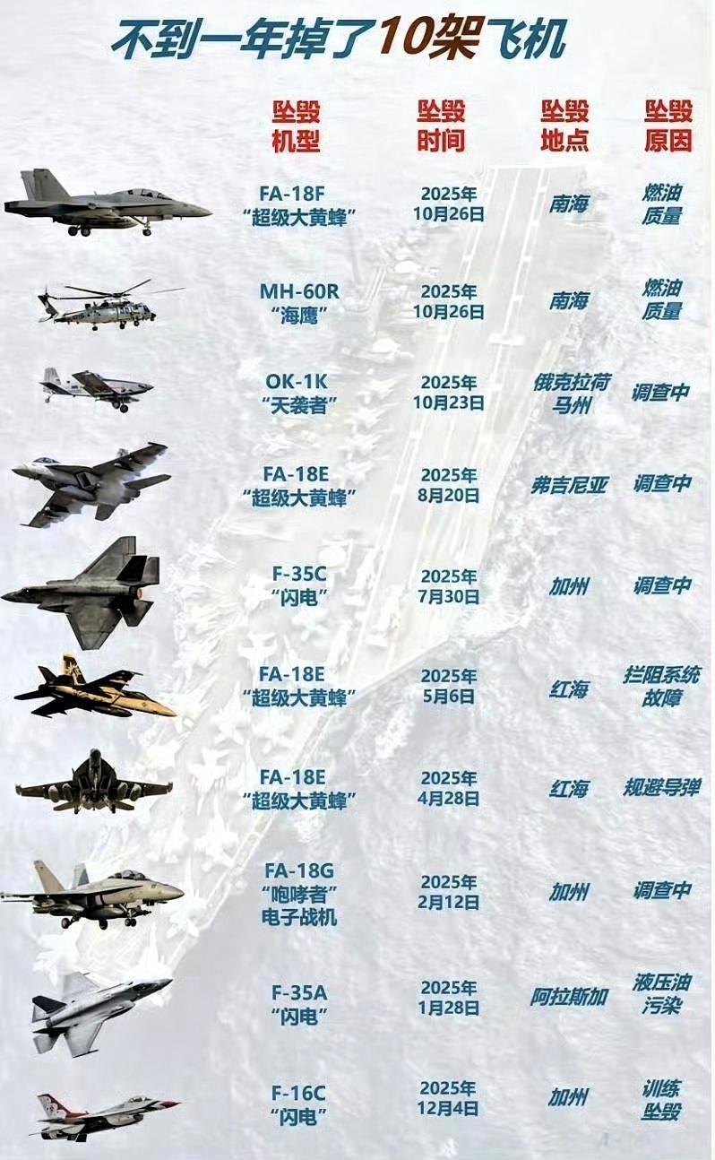 不到一年摔10架军机，美军这操作直接把“坠机大户”印度甩在身后……从F-35