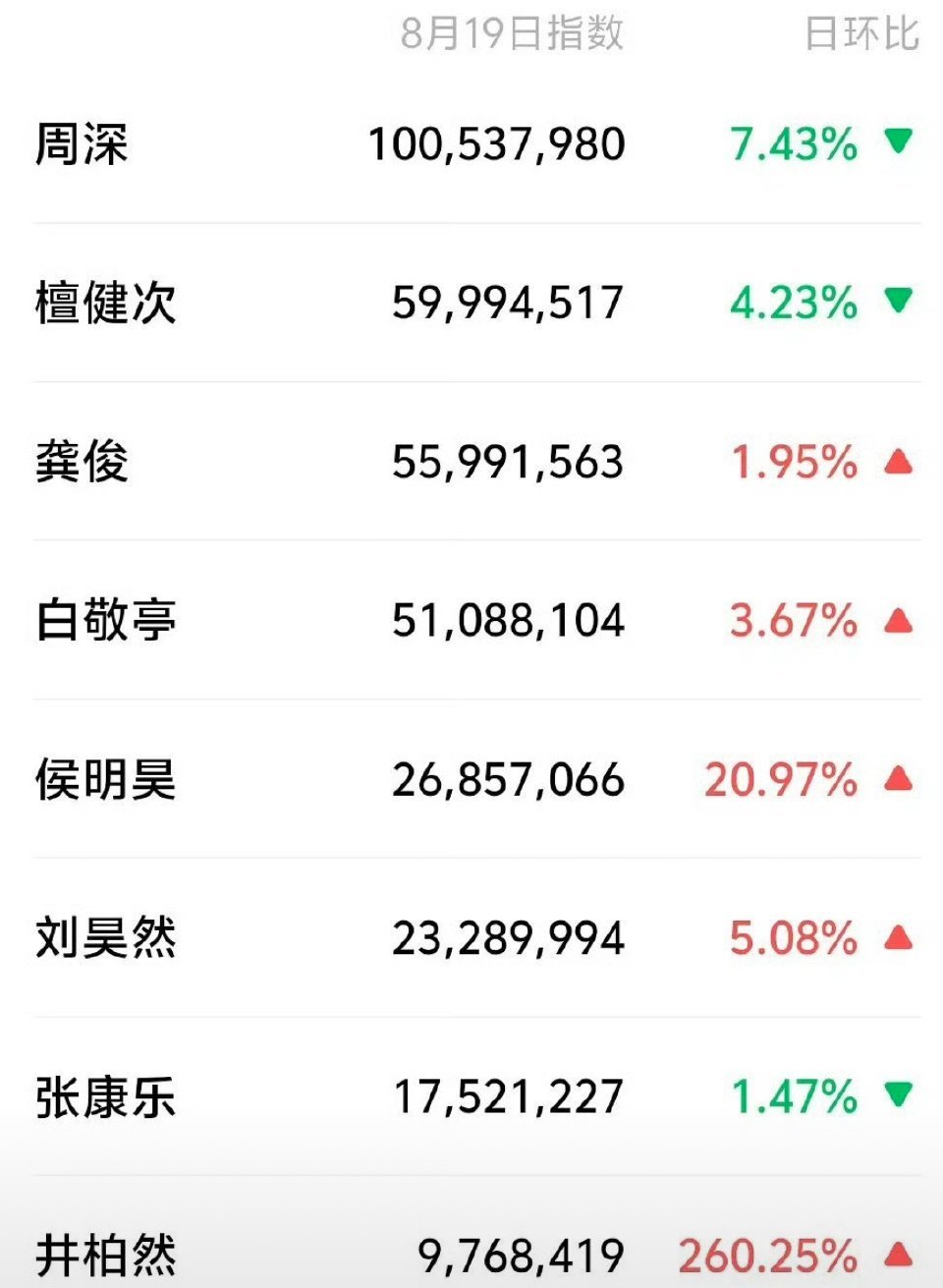 昨日W盛典男星微🈯怪不得周深是出席盛典的唯一男歌手2025w年度光影盛