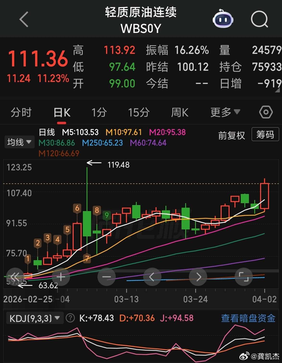 原油涨疯了～～