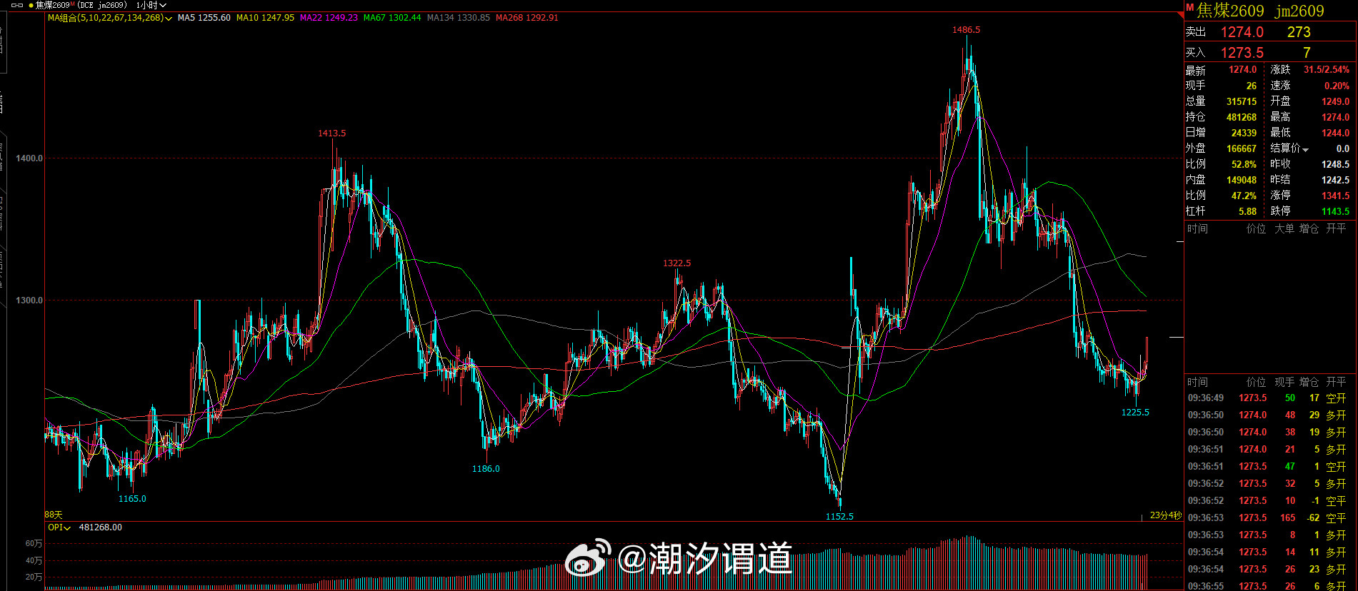哎呦焦煤直接拉起，开始给的1230-1200区域找机会看盘面比较弱想等1200跌