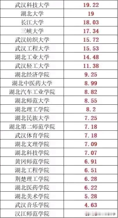 湖北省省属高校2025年预算出来了，最高的是武科大19.2亿，排名第二是湖大，