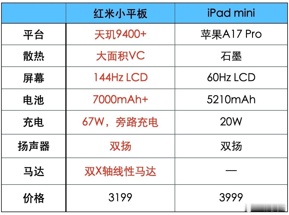红米小平板这是开始预热了？[滑稽笑]天玑9400+的处理器、144HzLCD
