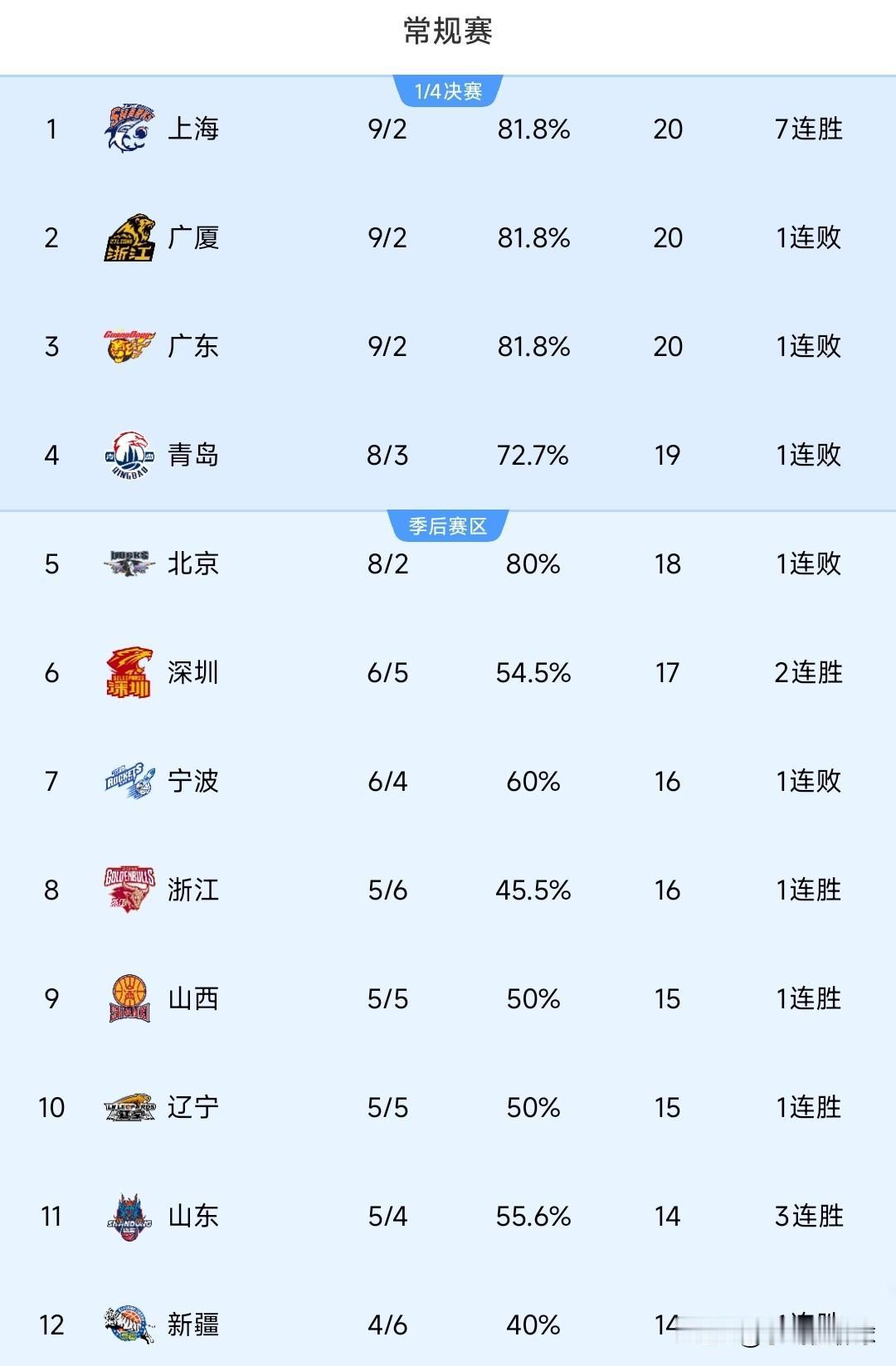 1月6日，CBA联赛最新排名：上海男篮力压广厦男篮登顶，广东男篮和北京男篮紧追不