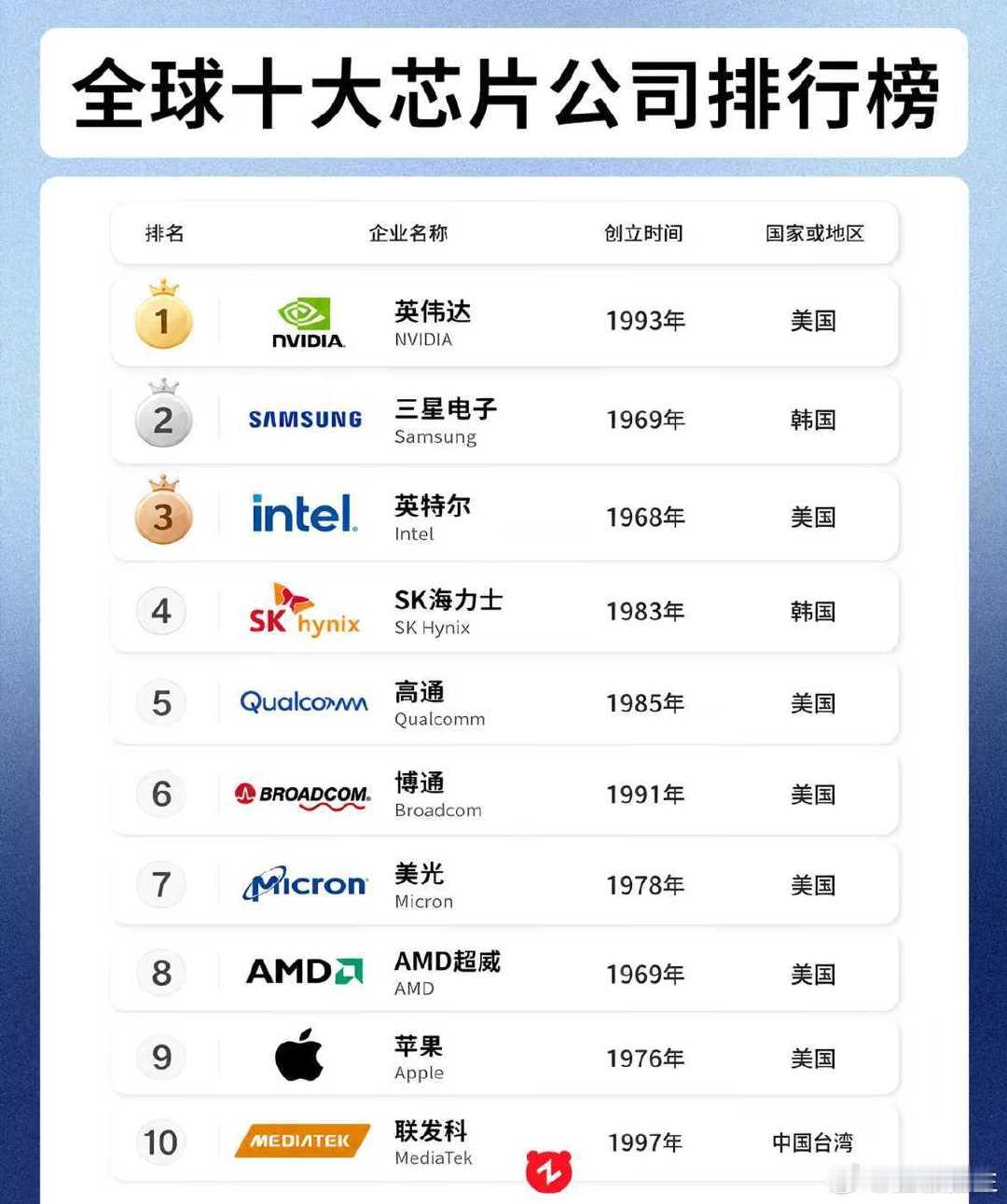 十大芯片公司​