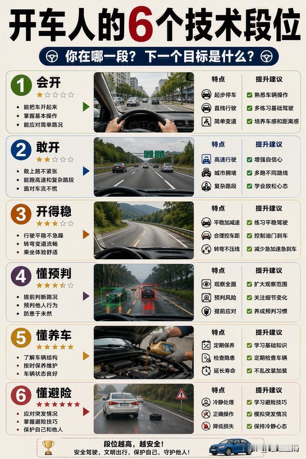 真正的老司机，不是开得快，而是开得稳、懂预判、会避险。你现在属于第几段？开车