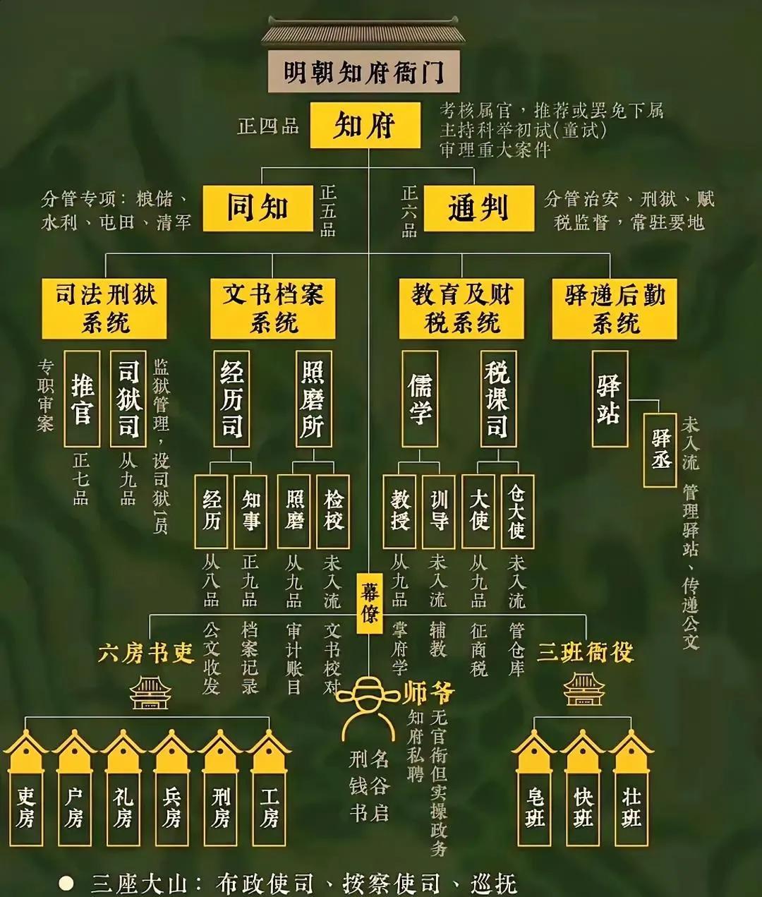 明朝知府正四品，相当于现在地级市市委书记，不过那时四套班子成员精简不少……就明